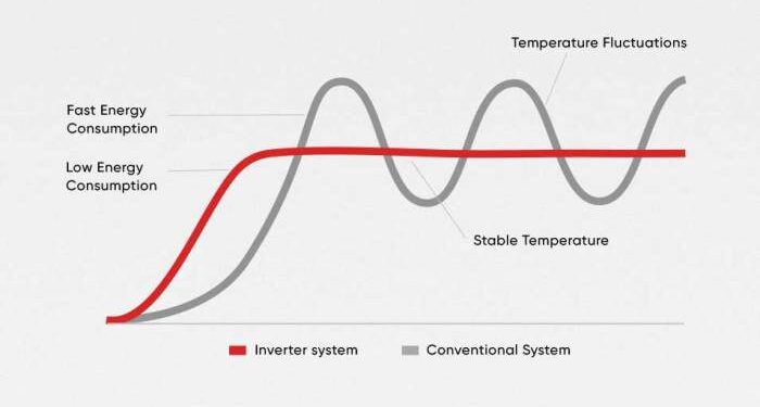Why Inverter ACs Are a Smart Long-Term Investment: A Comprehensive ...